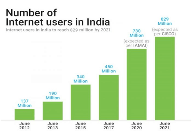 number of users for digital marketing