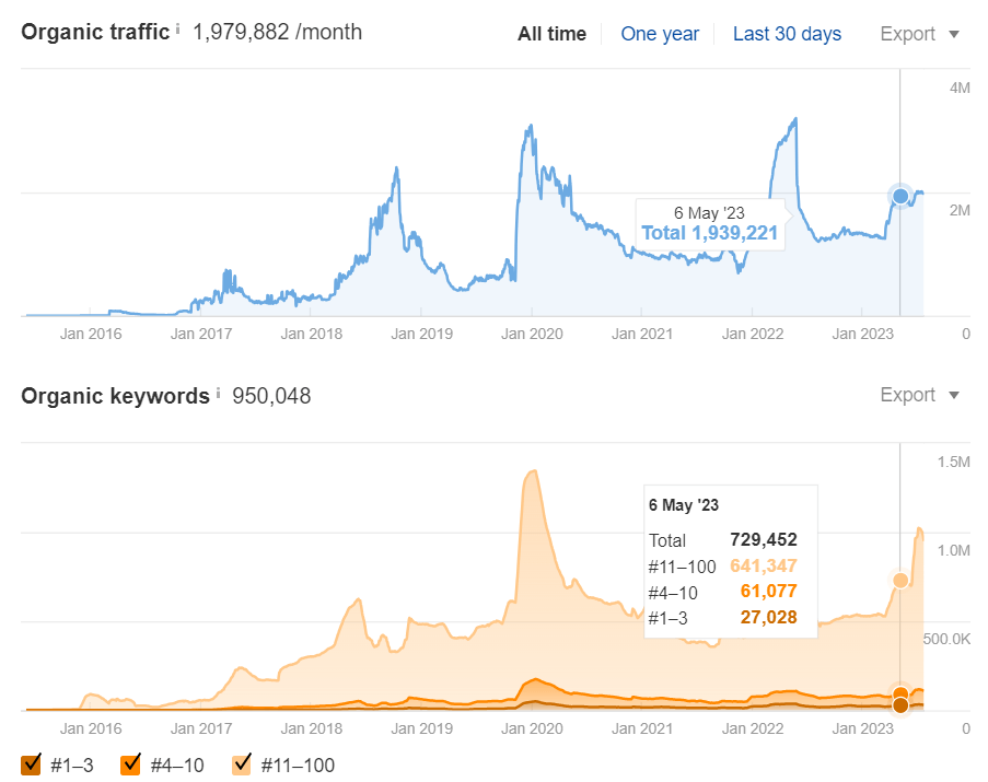 Organic Traffic Growth Chart - Cashkaro