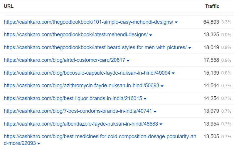 Top SEO Ranking Pages - Cashkaro