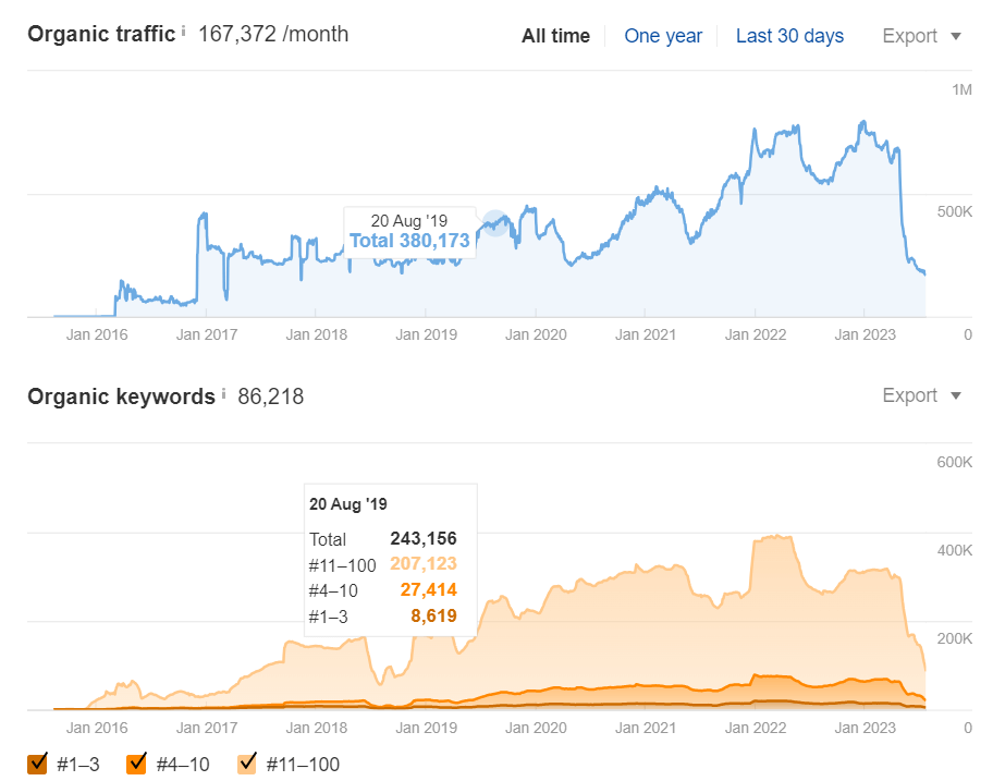 Organic Traffic Growth Chart - Nearbuy