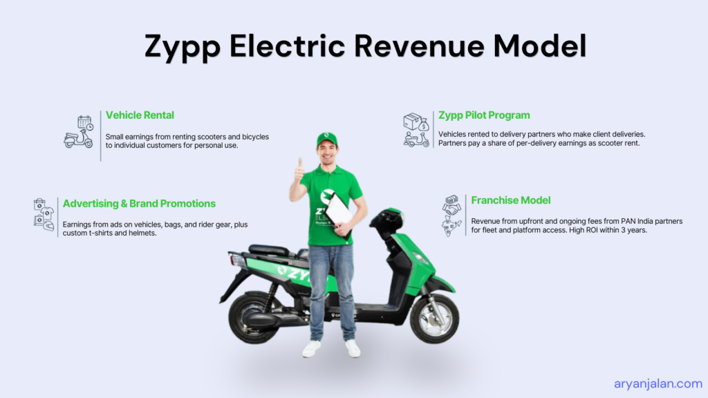 Zypp's revenue stream