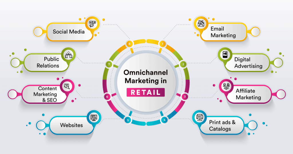 Omnichannel Marketing in Retail