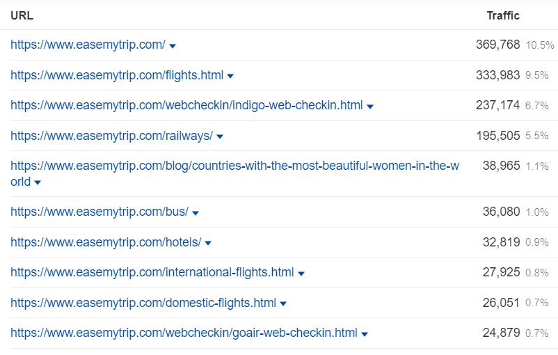 Top Performing Pages of EaseMyTrip