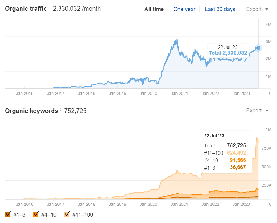 Organic Traffic Growth Chart - Cars24