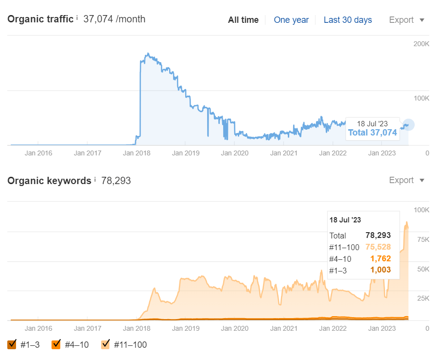 Organic traffic growth chart of FreshMenu