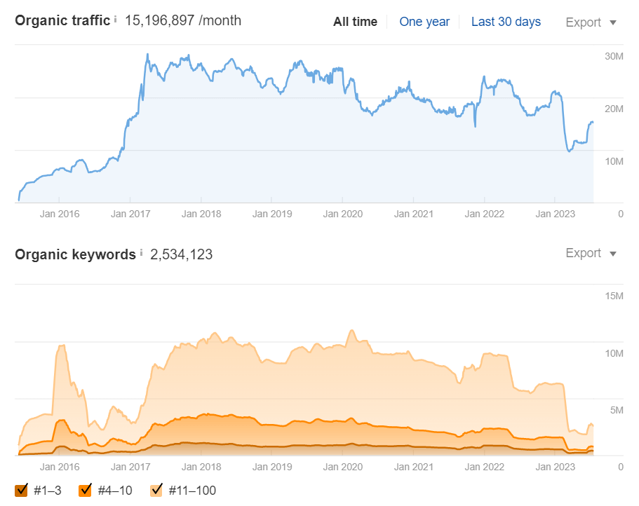 Organic traffic growth chart of Zomato