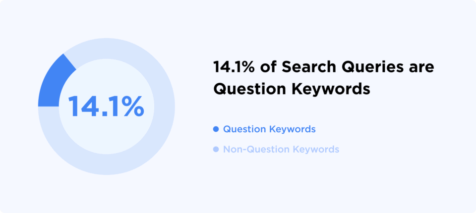 14 percentages of search queries are question keywords