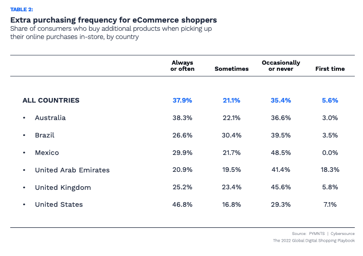 37.9% of e-commerce shoppers worldwide always or occasionally buy additional products when picking up their online purchases in store.