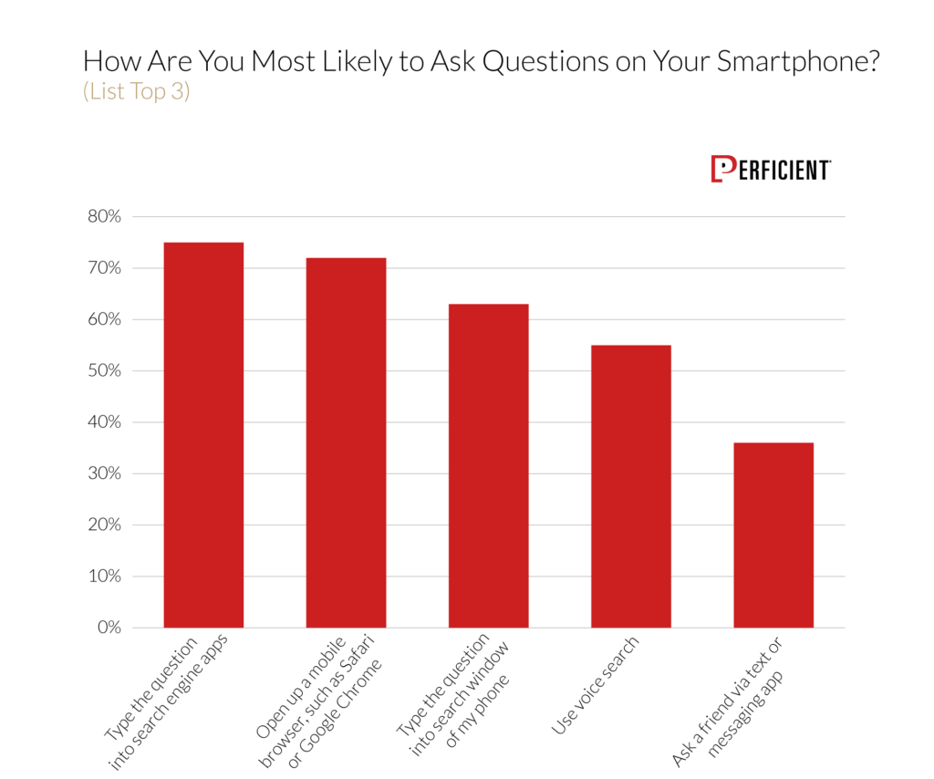 A graph about How are most likely to ask questions on your smartphone
