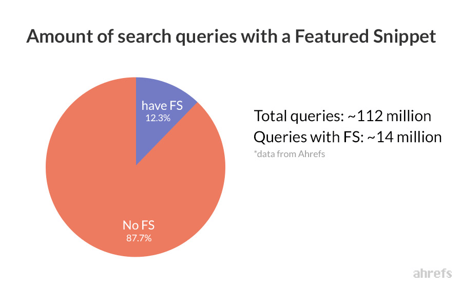 Amount of search queries with a featured snippet in total queries