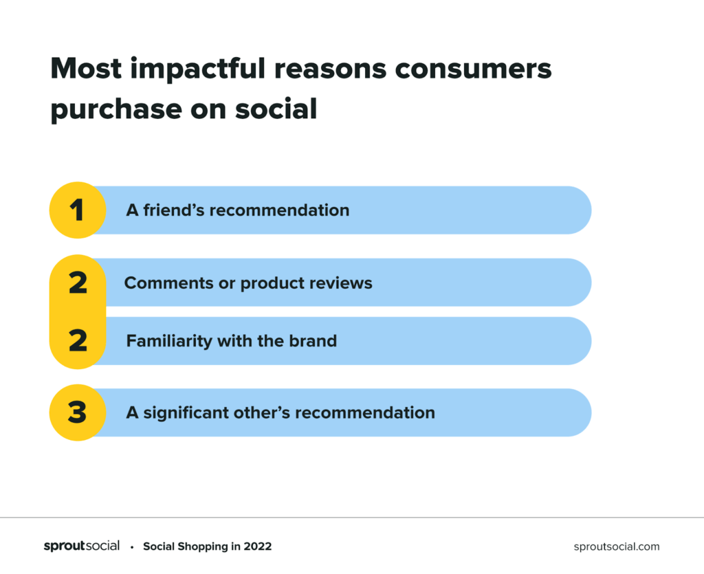 Consumers' most impactful reasons for purchasing on social media are recommendations from friends, family, and other trusted sources.