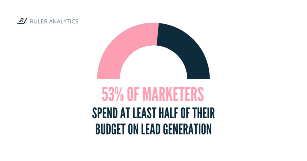 Almost every 2nd of Marketers spend at least half of their budget on lead generation