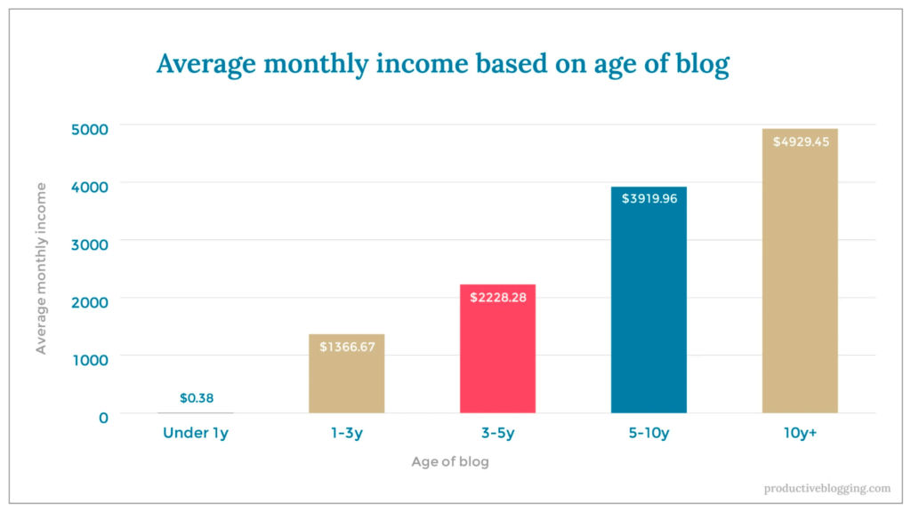 Average monthly income based on age of blog