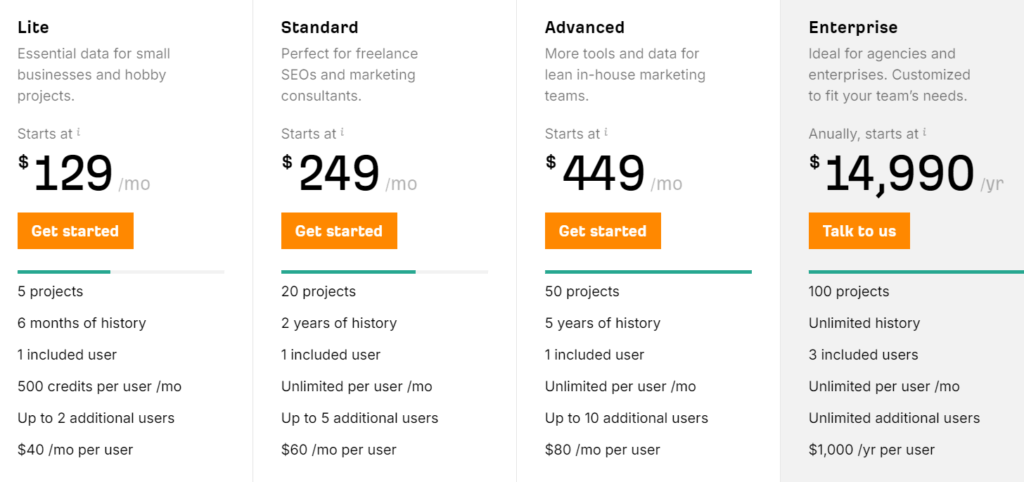 Ahrefs Pricing