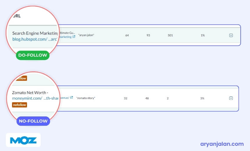 Moz dofollow and nofollow links