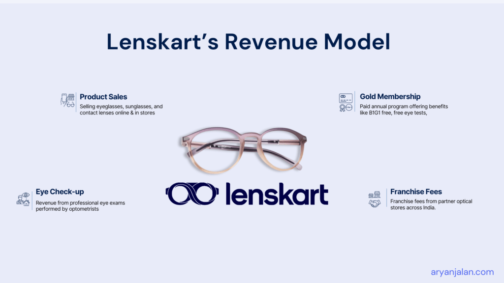 Lenskart Business model