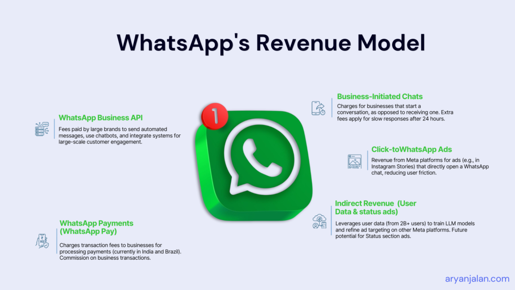 Whatsapp revenue model