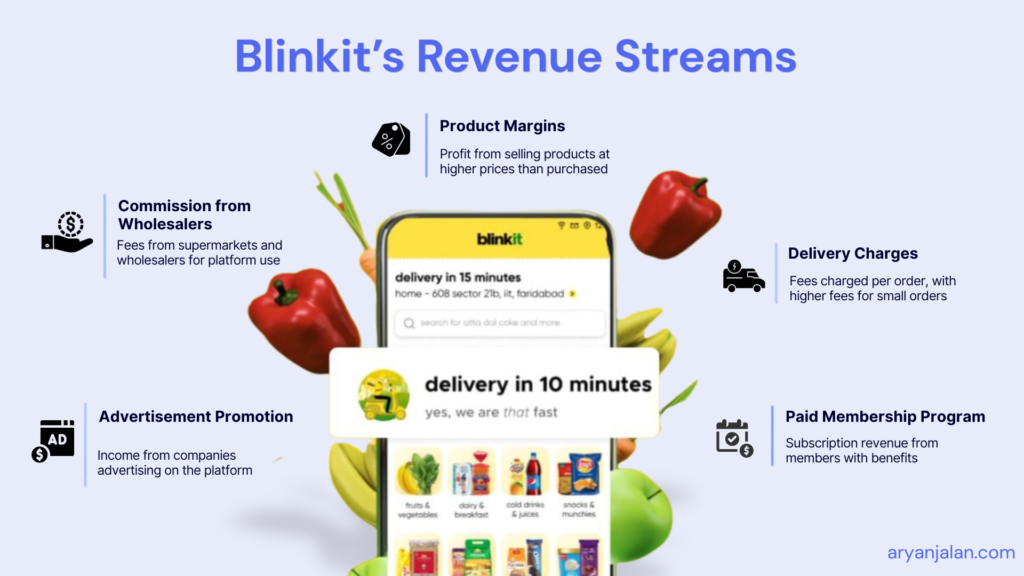 Blinkit's revenue streams